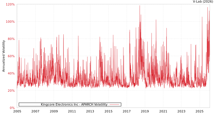 graph of Kingcore Electronics Inc APARCH