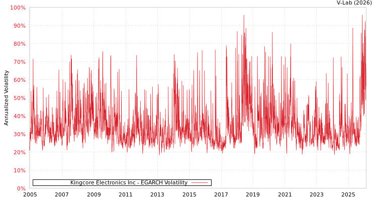 graph of Kingcore Electronics Inc EGARCH