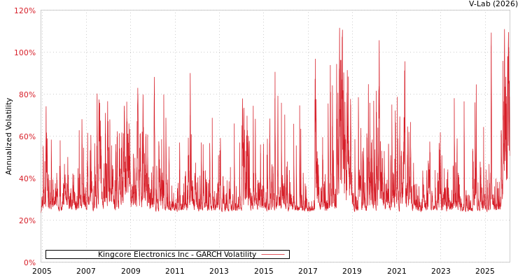 graph of Kingcore Electronics Inc GARCH