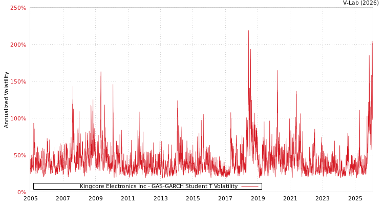 graph of Kingcore Electronics Inc GAS-GARCH-T
