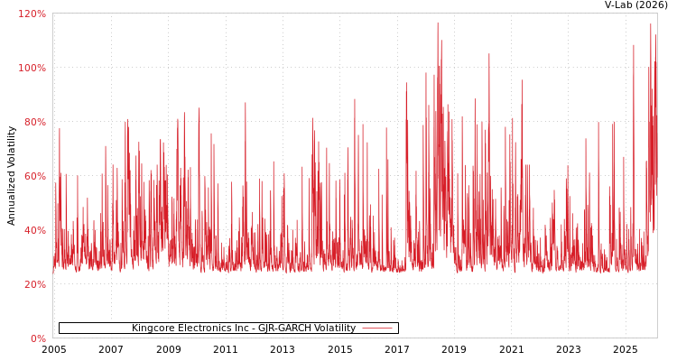 graph of Kingcore Electronics Inc GJR-GARCH