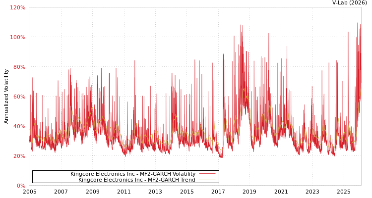 graph of Kingcore Electronics Inc MF2-GARCH