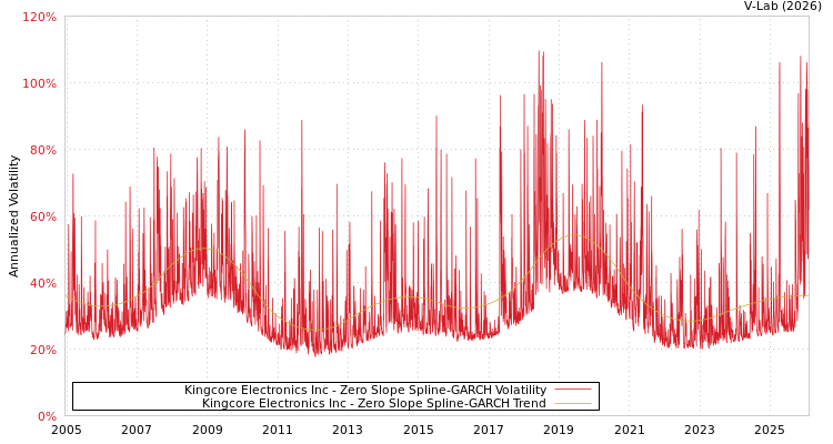 graph of Kingcore Electronics Inc S0GARCH