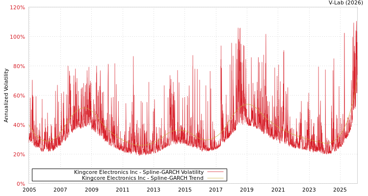 graph of Kingcore Electronics Inc SGARCH