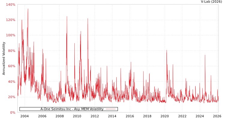 graph of A-One Seimitsu Inc AMEM