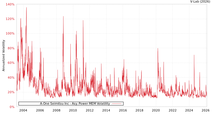 graph of A-One Seimitsu Inc APMEM