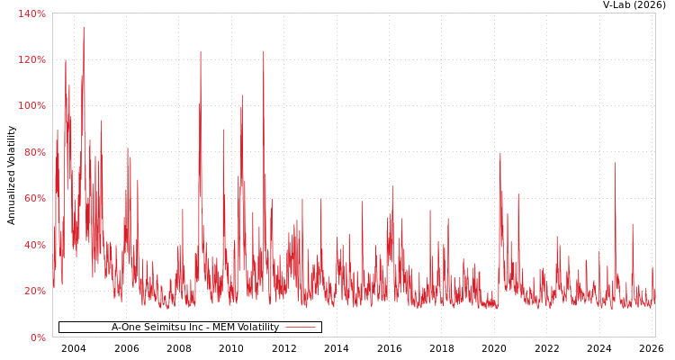 graph of A-One Seimitsu Inc MEM