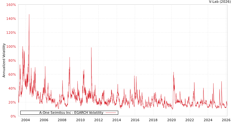 graph of A-One Seimitsu Inc EGARCH