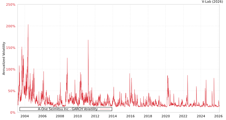 graph of A-One Seimitsu Inc GARCH