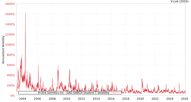 graph of A-One Seimitsu Inc GAS-GARCH-T