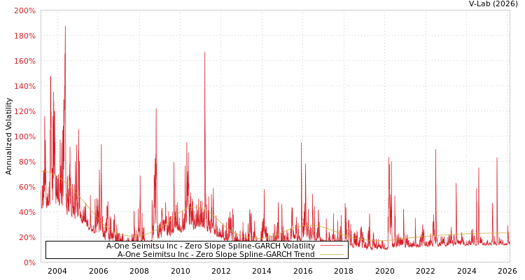 graph of A-One Seimitsu Inc S0GARCH