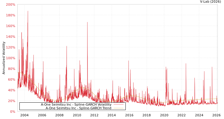 graph of A-One Seimitsu Inc SGARCH