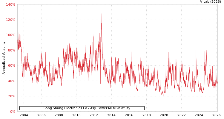 graph of Song Shang Electronics Co APMEM
