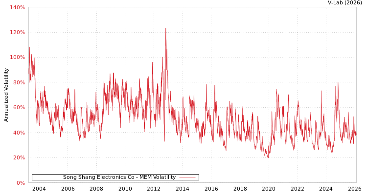 graph of Song Shang Electronics Co MEM
