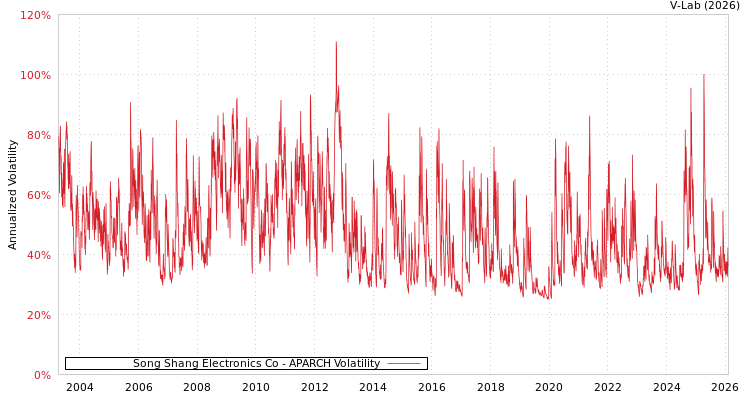 graph of Song Shang Electronics Co APARCH