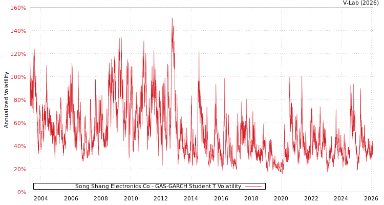 graph of Song Shang Electronics Co GAS-GARCH-T