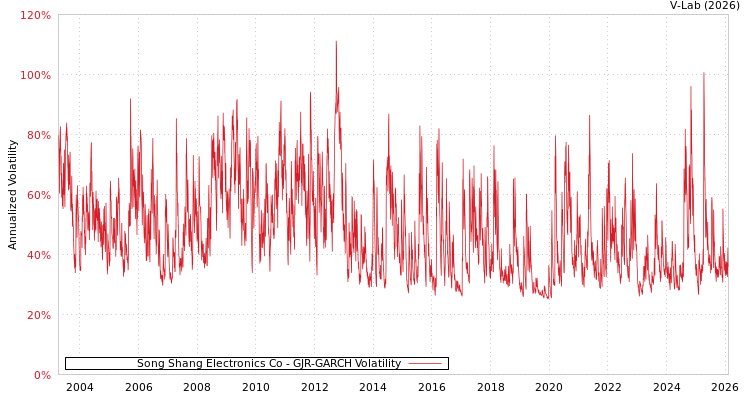 graph of Song Shang Electronics Co GJR-GARCH