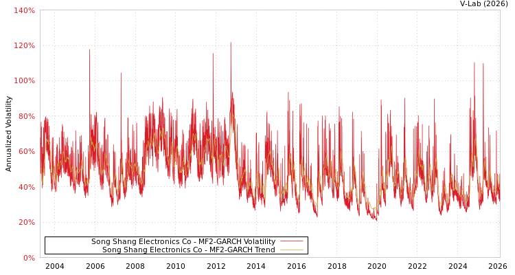 graph of Song Shang Electronics Co MF2-GARCH