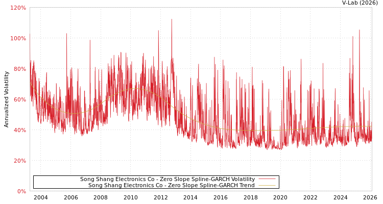 graph of Song Shang Electronics Co S0GARCH