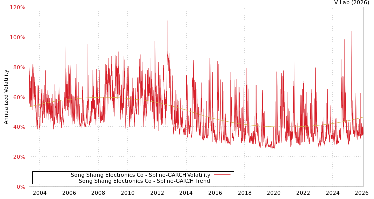 graph of Song Shang Electronics Co SGARCH