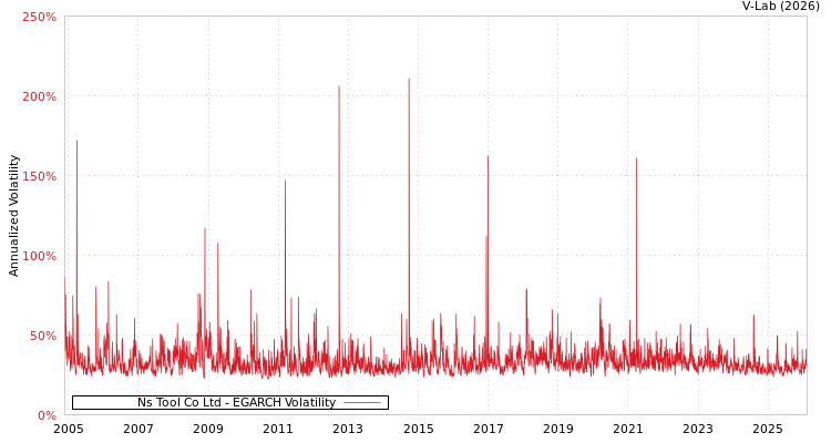 graph of Ns Tool Co Ltd EGARCH