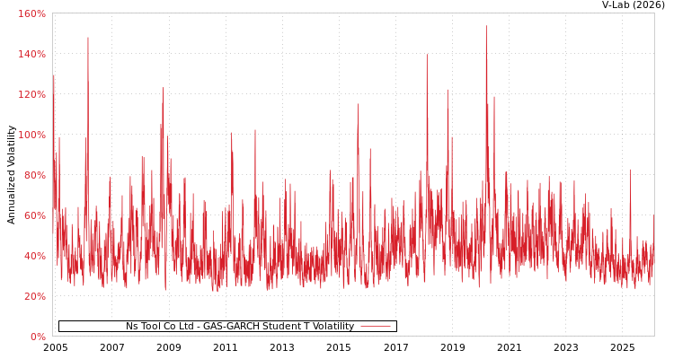 graph of Ns Tool Co Ltd GAS-GARCH-T