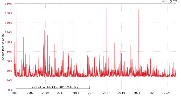 graph of Ns Tool Co Ltd GJR-GARCH
