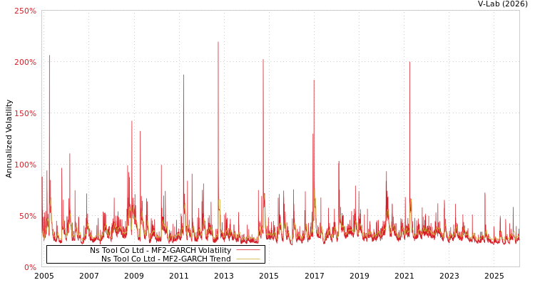 graph of Ns Tool Co Ltd MF2-GARCH
