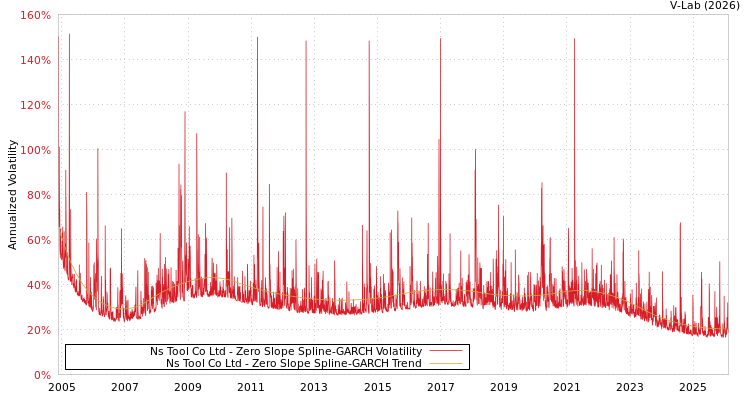 graph of Ns Tool Co Ltd S0GARCH