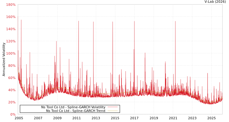 graph of Ns Tool Co Ltd SGARCH