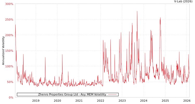 graph of Zhenro Properties Group Ltd AMEM