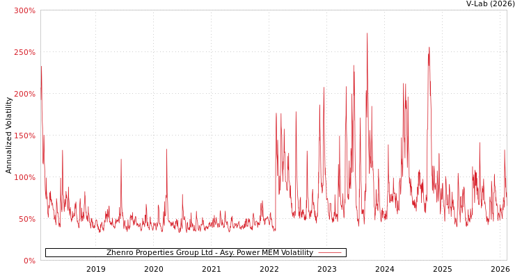 graph of Zhenro Properties Group Ltd APMEM