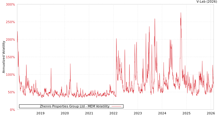 graph of Zhenro Properties Group Ltd MEM