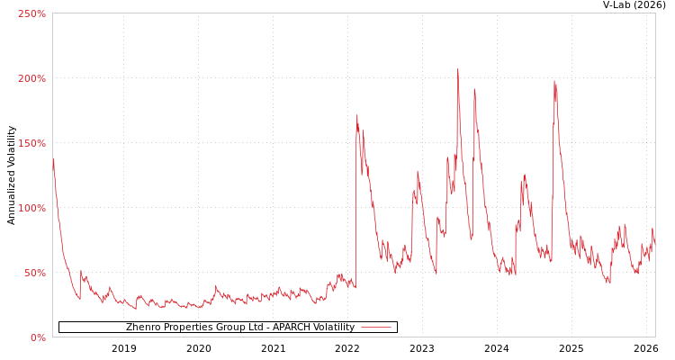 graph of Zhenro Properties Group Ltd APARCH