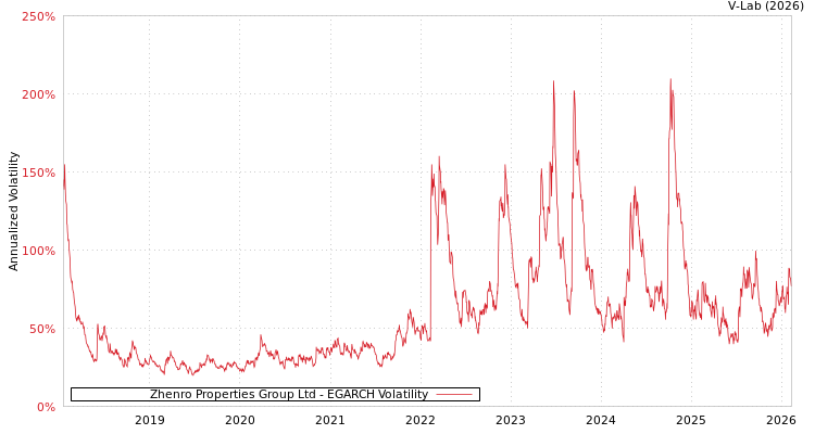 graph of Zhenro Properties Group Ltd EGARCH
