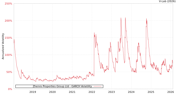 graph of Zhenro Properties Group Ltd GARCH