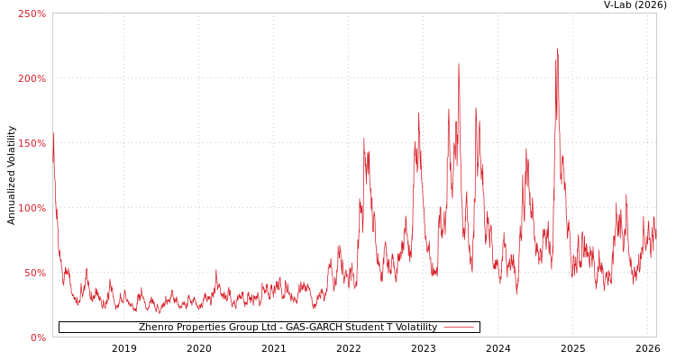 graph of Zhenro Properties Group Ltd GAS-GARCH-T