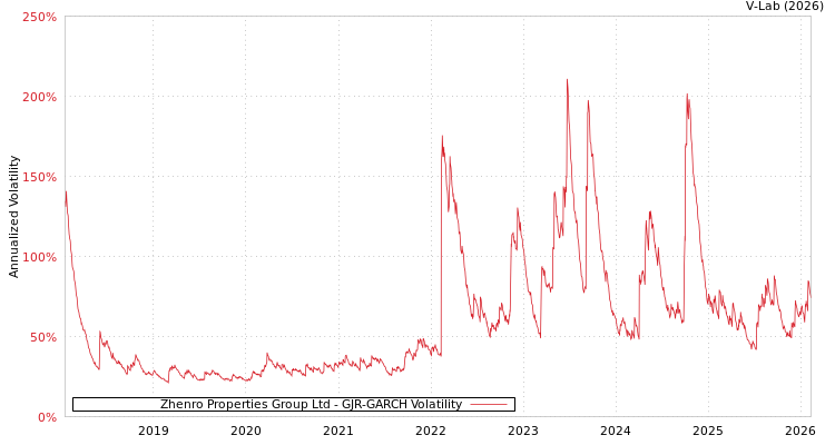 graph of Zhenro Properties Group Ltd GJR-GARCH