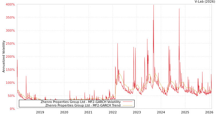 graph of Zhenro Properties Group Ltd MF2-GARCH
