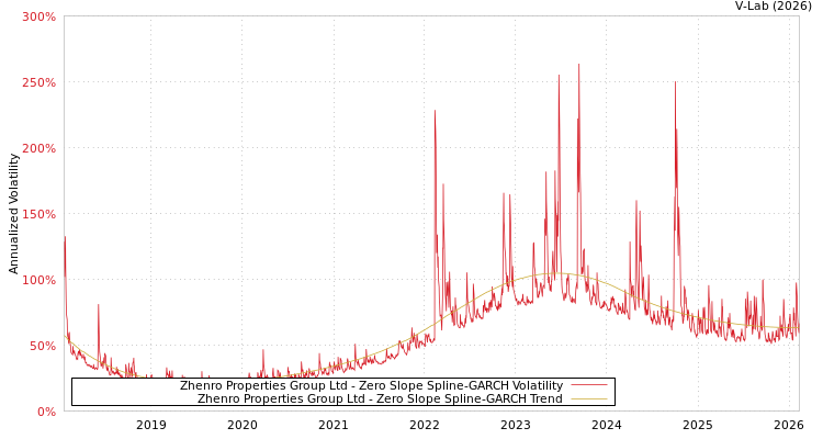 graph of Zhenro Properties Group Ltd S0GARCH