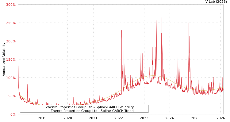 graph of Zhenro Properties Group Ltd SGARCH