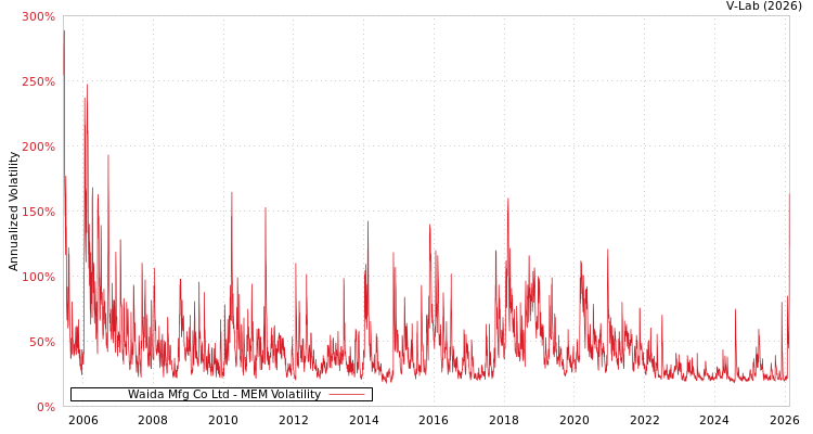 graph of Waida Mfg Co Ltd MEM