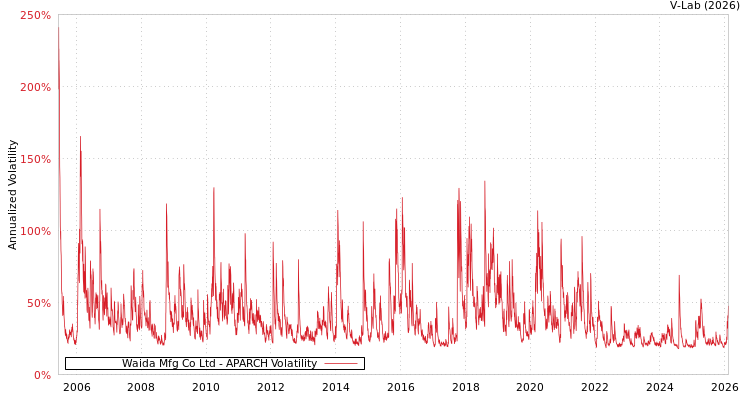 graph of Waida Mfg Co Ltd APARCH