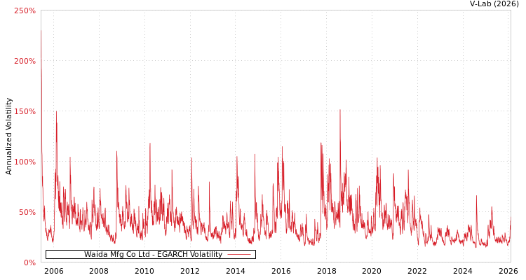 graph of Waida Mfg Co Ltd EGARCH
