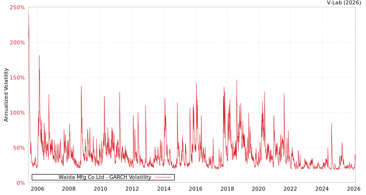 graph of Waida Mfg Co Ltd GARCH