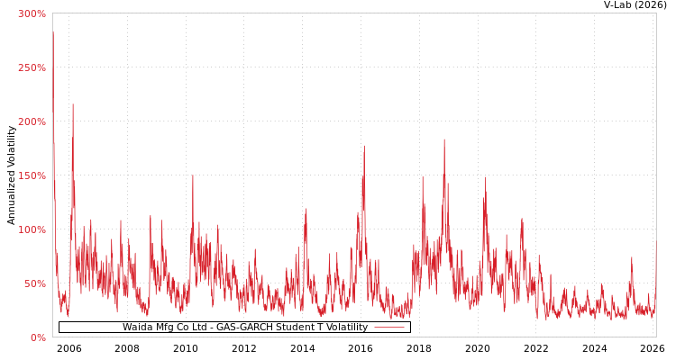 graph of Waida Mfg Co Ltd GAS-GARCH-T