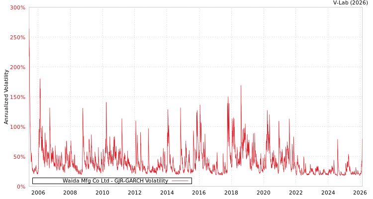 graph of Waida Mfg Co Ltd GJR-GARCH