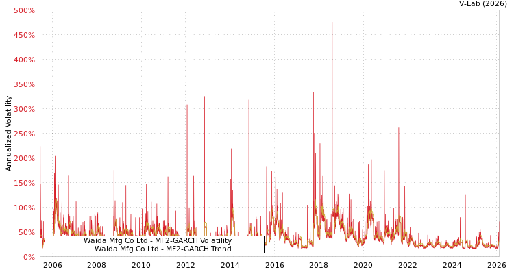 graph of Waida Mfg Co Ltd MF2-GARCH