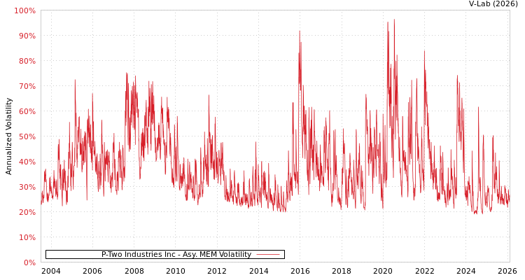 graph of P-Two Industries Inc AMEM
