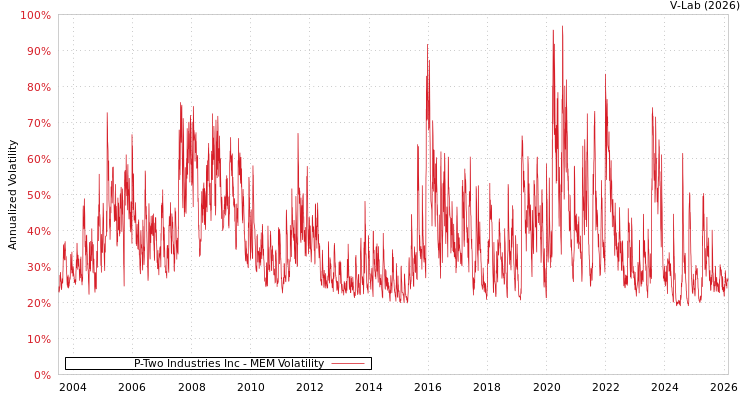 graph of P-Two Industries Inc MEM
